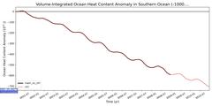 Regional Volume-Integrated Ocean Heat Content Anomaly in Southern Ocean (-1000.0 < z < -400.0 m)