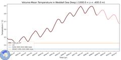 Regional Volume-Mean Temperature in Weddell Sea Deep (-1000.0 < z < -400.0 m)