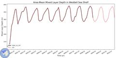 Regional Area-Mean Mixed Layer Depth in Weddell Sea Shelf