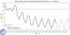 Regional Volume-Mean Salinity in Weddell Sea Shelf (-1000.0 < z < -200.0 m)