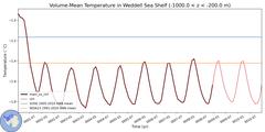 Regional Volume-Mean Temperature in Weddell Sea Shelf (-1000.0 < z < -200.0 m)