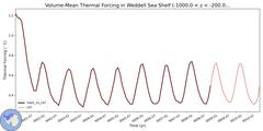 Regional Volume-Mean Thermal Forcing in Weddell Sea Shelf (-1000.0 < z < -200.0 m)