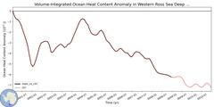 Regional Volume-Integrated Ocean Heat Content Anomaly in Western Ross Sea Deep (-1000.0 < z < -400.0 m)