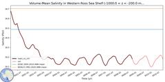 Regional Volume-Mean Salinity in Western Ross Sea Shelf (-1000.0 < z < -200.0 m)