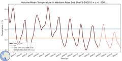 Regional Volume-Mean Temperature in Western Ross Sea Shelf (-1000.0 < z < -200.0 m)
