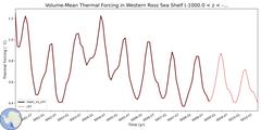 Regional Volume-Mean Thermal Forcing in Western Ross Sea Shelf (-1000.0 < z < -200.0 m)