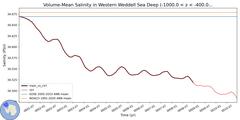 Regional Volume-Mean Salinity in Western Weddell Sea Deep (-1000.0 < z < -400.0 m)