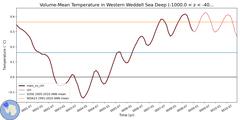 Regional Volume-Mean Temperature in Western Weddell Sea Deep (-1000.0 < z < -400.0 m)
