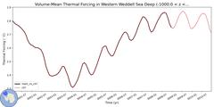 Regional Volume-Mean Thermal Forcing in Western Weddell Sea Deep (-1000.0 < z < -400.0 m)
