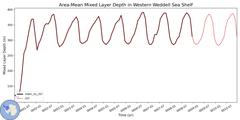 Regional Area-Mean Mixed Layer Depth in Western Weddell Sea Shelf
