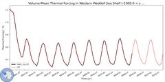 Regional Volume-Mean Thermal Forcing in Western Weddell Sea Shelf (-1000.0 < z < -200.0 m)