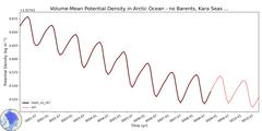 Regional Volume-Mean Potential Density in Arctic Ocean - no Barents, Kara Seas (-1000.0 < z < 0.0 m)