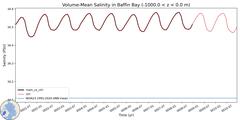 Regional Volume-Mean Salinity in Baffin Bay (-1000.0 < z < 0.0 m)