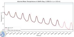 Regional Volume-Mean Temperature in Baffin Bay (-1000.0 < z < 0.0 m)