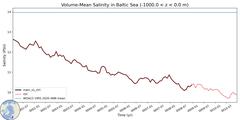 Regional Volume-Mean Salinity in Baltic Sea (-1000.0 < z < 0.0 m)