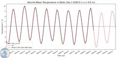 Regional Volume-Mean Temperature in Baltic Sea (-1000.0 < z < 0.0 m)