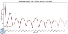 Regional Area-Mean Mixed Layer Depth in Beaufort Gyre Shelf