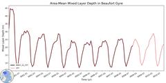 Regional Area-Mean Mixed Layer Depth in Beaufort Gyre