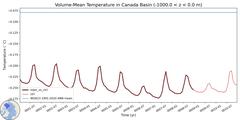 Regional Volume-Mean Temperature in Canada Basin (-1000.0 < z < 0.0 m)