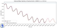 Regional Volume-Mean Salinity in Central Arctic (-1000.0 < z < 0.0 m)
