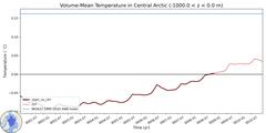 Regional Volume-Mean Temperature in Central Arctic (-1000.0 < z < 0.0 m)