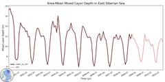 Regional Area-Mean Mixed Layer Depth in East Siberian Sea