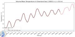 Regional Volume-Mean Temperature in Greenland Sea (-1000.0 < z < 0.0 m)
