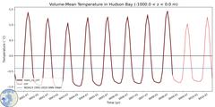 Regional Volume-Mean Temperature in Hudson Bay (-1000.0 < z < 0.0 m)