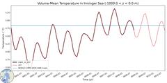 Regional Volume-Mean Temperature in Irminger Sea (-1000.0 < z < 0.0 m)