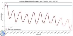 Regional Volume-Mean Salinity in Kara Sea (-1000.0 < z < 0.0 m)