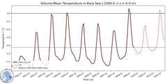 Regional Volume-Mean Temperature in Kara Sea (-1000.0 < z < 0.0 m)