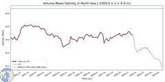 Regional Volume-Mean Salinity in North Sea (-1000.0 < z < 0.0 m)