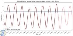 Regional Volume-Mean Temperature in North Sea (-1000.0 < z < 0.0 m)