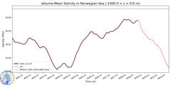Regional Volume-Mean Salinity in Norwegian Sea (-1000.0 < z < 0.0 m)