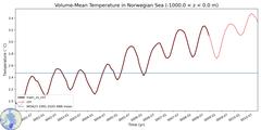 Regional Volume-Mean Temperature in Norwegian Sea (-1000.0 < z < 0.0 m)