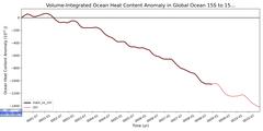Regional Volume-Integrated Ocean Heat Content Anomaly in Global Ocean 15S to 15N (-10000.0 < z < 0.0 m)