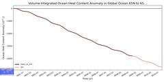 Regional Volume-Integrated Ocean Heat Content Anomaly in Global Ocean 65N to 65S (-10000.0 < z < 0.0 m)