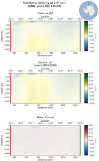 ANN Meridional Velocity at 0.0$\degree$ Lon. ANN