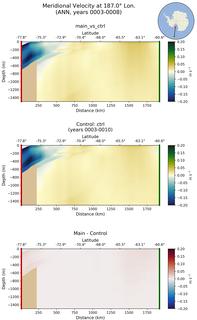 ANN Meridional Velocity at 187.0$\degree$ Lon. ANN