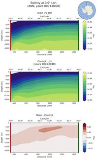 ANN Salinity at 0.0$\degree$ Lon. ANN