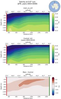JFM Salinity at 0.0$\degree$ Lon. JFM