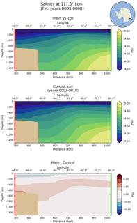 JFM Salinity at 117.0$\degree$ Lon. JFM