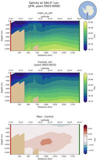 JFM Salinity at 184.0$\degree$ Lon. JFM