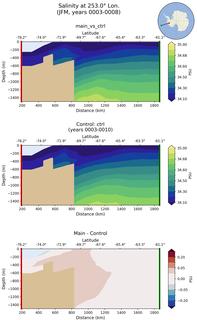 JFM Salinity at 253.0$\degree$ Lon. JFM