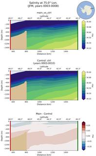JFM Salinity at 75.0$\degree$ Lon. JFM