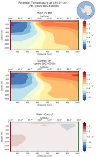 JFM Potential Temperature at 145.0$\degree$ Lon. JFM