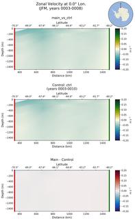 JFM Zonal Velocity at 0.0$\degree$ Lon. JFM