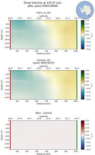 JAS Zonal Velocity at 145.0$\degree$ Lon. JAS