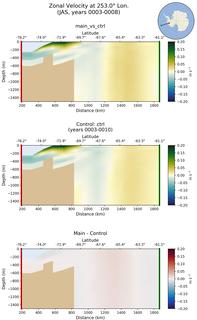JAS Zonal Velocity at 253.0$\degree$ Lon. JAS