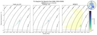 Regional mean of T-S diagram for Barents Sea (ANN, 0003-0008)
 -6000.0 m < z < 0.0 m